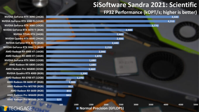 Sandra Scientific (FP32 Single-Precision) GPU Performance (AMD Radeon Pro W6800 and W6600)