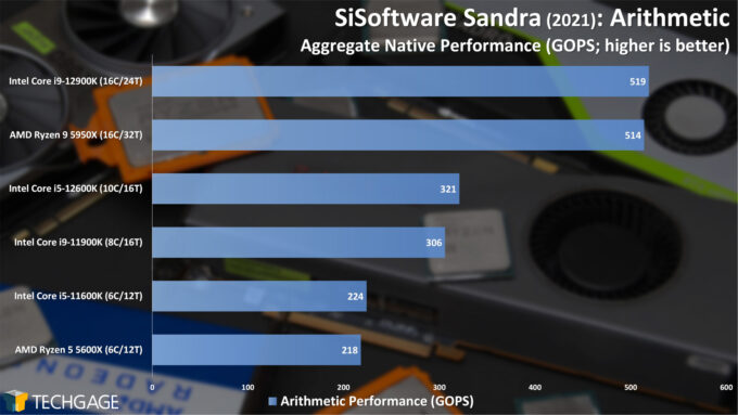 SiSoftware Sandra 2020 - Arithmetic Performance (Intel 12th-gen Core)
