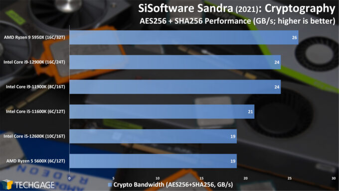 SiSoftware Sandra 2020 - Cryptography (High) Performance (Intel 12th-gen Core)