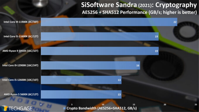 SiSoftware Sandra 2020 - Cryptography (Higher) Performance (Intel 12th-gen Core)