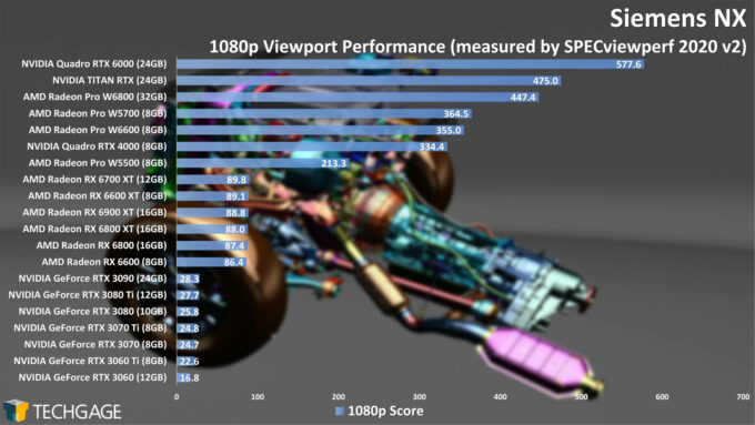 Siemens NX 1080p Viewport Performance (AMD Radeon Pro W6800 and W6600)