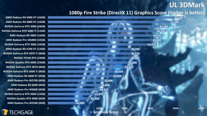 UL 3DMark 1080p Fire Strike Graphics Score (AMD Radeon Pro W6800 and W6600)