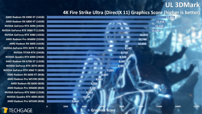 UL 3DMark 4K Fire Strike Graphics Score (AMD Radeon Pro W6800 and W6600)