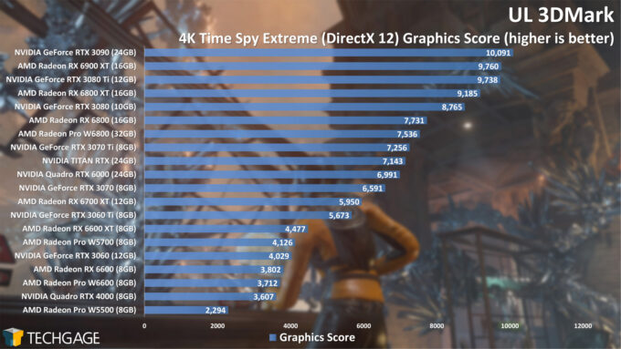 UL 3DMark 4K Time Spy Graphics Score (AMD Radeon Pro W6800 and W6600)