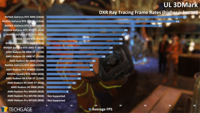 UL 3DMark DXR Ray Tracing (AMD Radeon Pro W6800 and W6600)