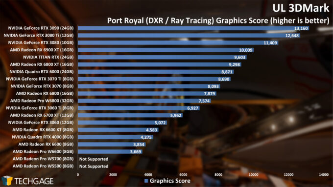 UL 3DMark Port Royal Ray Tracing Score (AMD Radeon Pro W6800 and W6600)