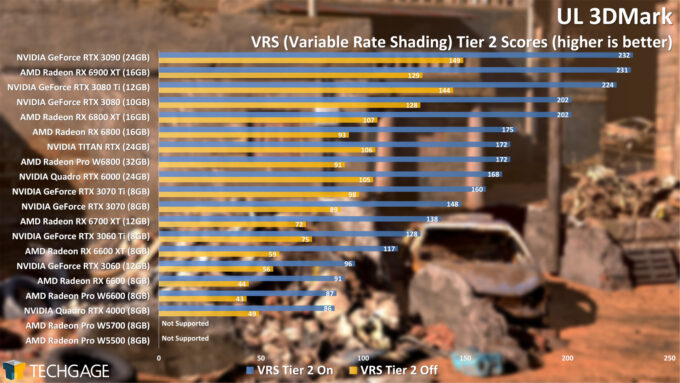 UL 3DMark Variable Rate Shading Tier 2 Score (AMD Radeon Pro W6800 and W6600)