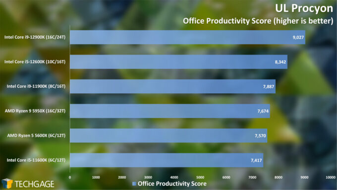 UL Procyon - Office Productivity Performance (Intel 12th-gen Core)