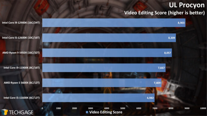 UL Procyon - Video Editing Performance (Intel 12th-gen Core)