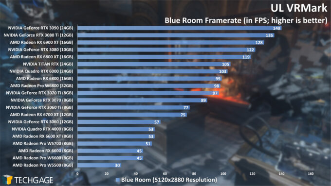 UL VRMark Blue Room Performance (AMD Radeon Pro W6800 and W6600)