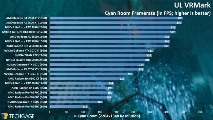 UL VRMark Cyan Room Performance (AMD Radeon Pro W6800 and W6600)