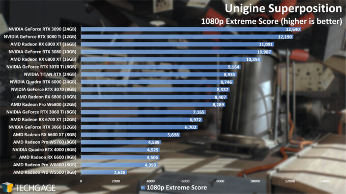 Unigine Superposition 1080p Extreme Performance (AMD Radeon Pro W6800 and W6600)