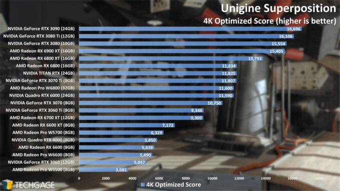 Unigine Superposition 4K Optimized Performance (AMD Radeon Pro W6800 and W6600)