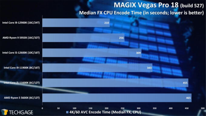 VEGAS Pro - Median FX CPU Encoding Performance - (Intel 12th-gen Core)