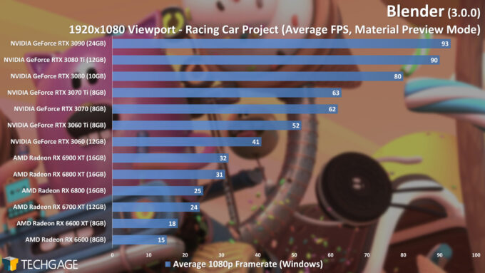 Blender 3.0.0 - 1080p Material Preview Viewport Performance (Racing Car)