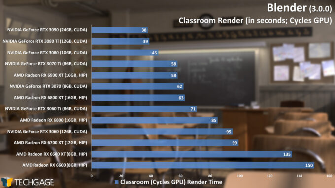 Blender 3.0.0 - Cycles GPU Render Performance (Classroom)