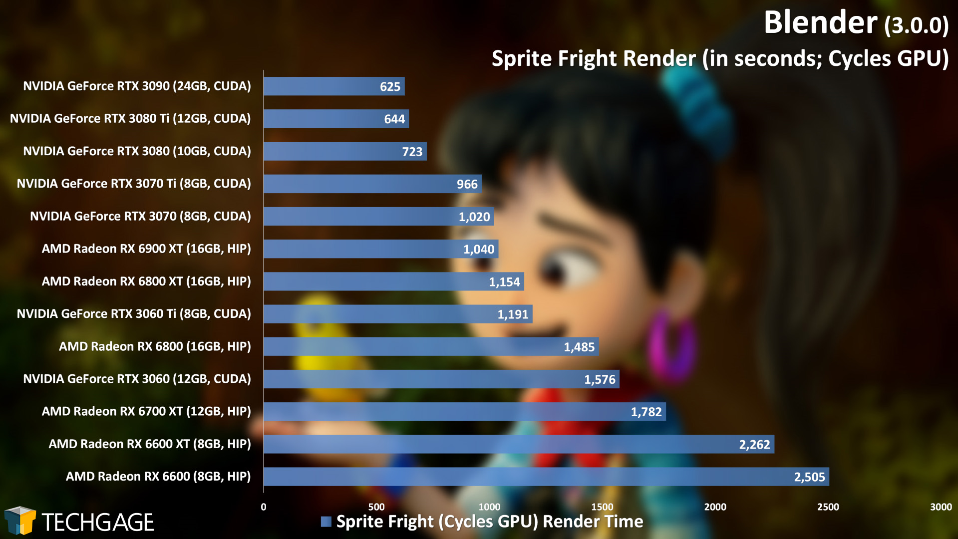 Blender-3.0.0-Cycles-GPU-Render-Performance-Sprite-Fright.jpg