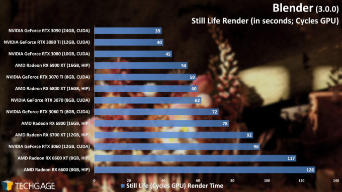 Blender 3.0.0 - Cycles GPU Render Performance (Still Life)