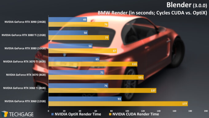 Blender 3.0.0 - Cycles OptiX Render Performance (BMW)
