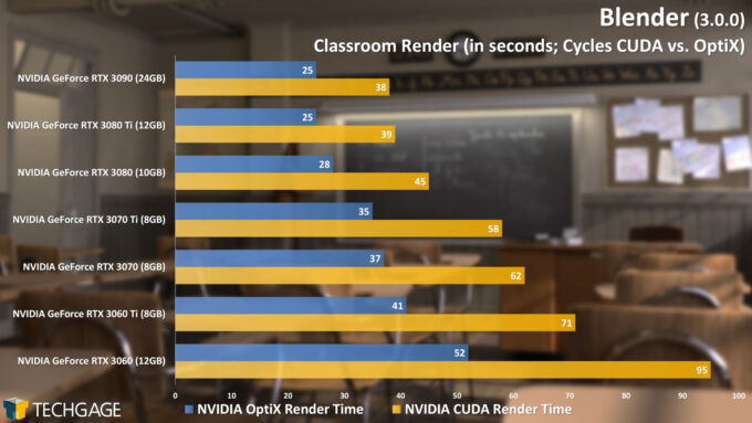 Blender 3.0.0 - Cycles OptiX Render Performance (Classroom)