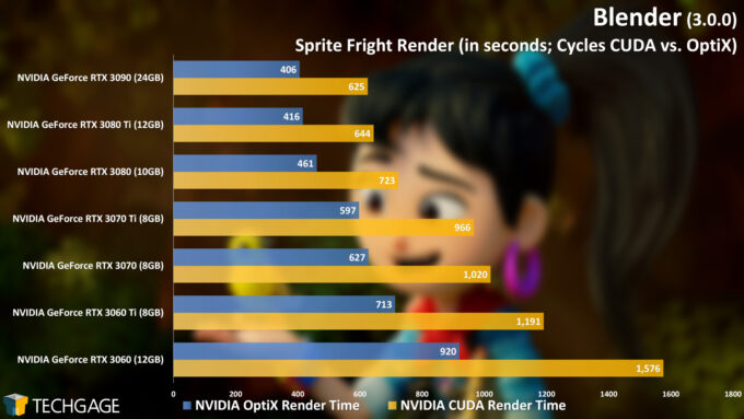 Blender 3.0.0 - Cycles OptiX Render Performance (Sprite Fright)