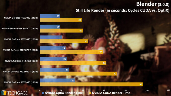 Blender 3.0.0 - Cycles OptiX Render Performance (Still Life)