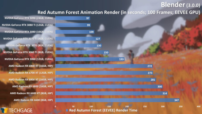 Blender 3.0.0 - EEVEE Render Performance (Red Autumn Forest)