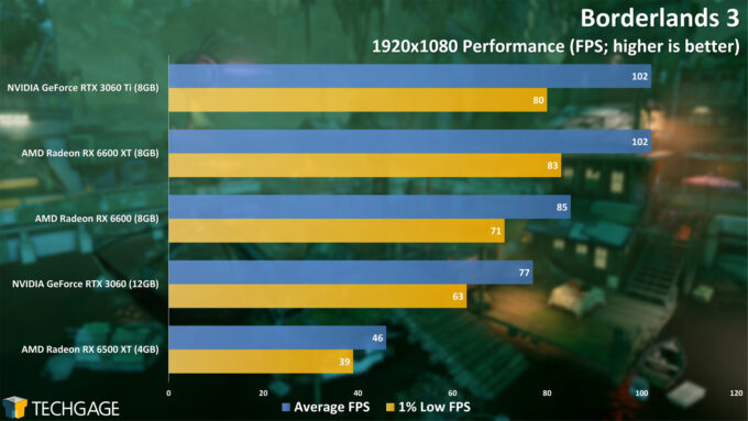 Borderlands 3 - AMD Radeon RX 6500 XT