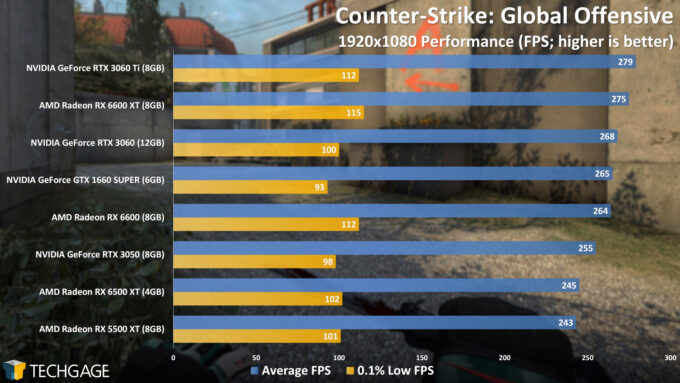 Counter-Strike Global Offensive - NVIDIA GeForce RTX 3050 (1080p Performance)