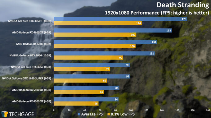 Death Stranding - NVIDIA GeForce RTX 3050 (1080p Performance)