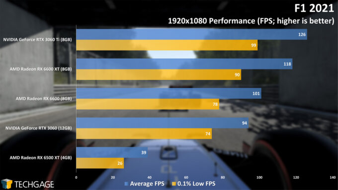 F1 2021 - AMD Radeon RX 6500 XT