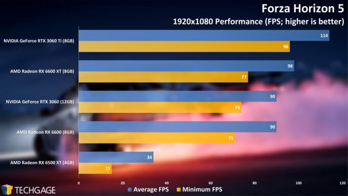 Forza Horizon 5 - AMD Radeon RX 6500 XT