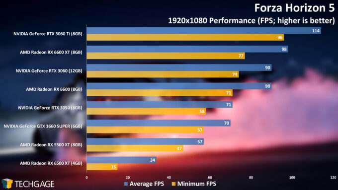 Forza Horizon 5 - NVIDIA GeForce RTX 3050 (1080p Performance)