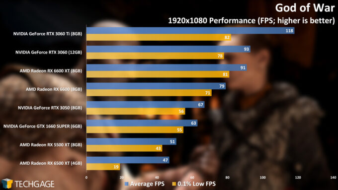 God of War - NVIDIA GeForce RTX 3050 (1080p Performance)