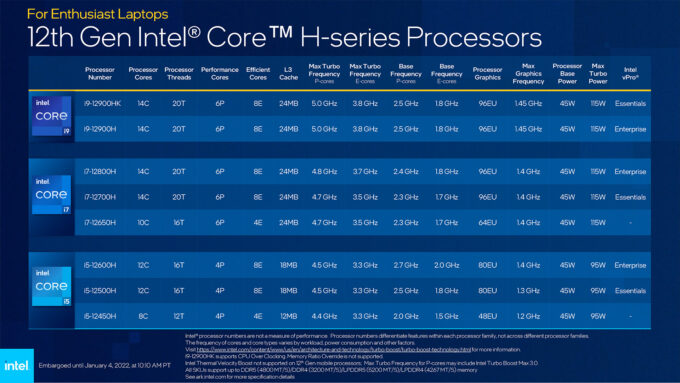 Intel 12th-gen Core Mobile Performance Lineup (CES 2022)