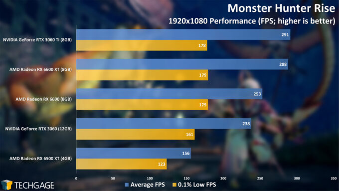 Monster Hunter Rise - AMD Radeon RX 6500 XT