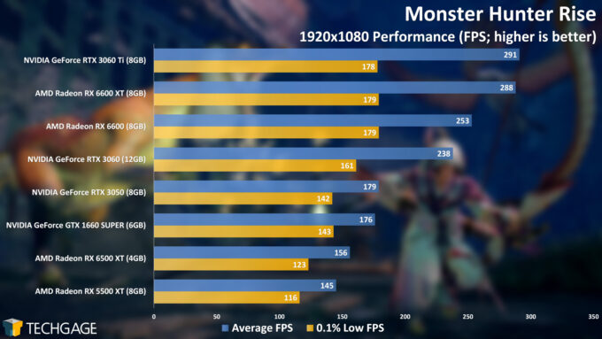 Monster Hunter Rise - NVIDIA GeForce RTX 3050 (1080p Performance)