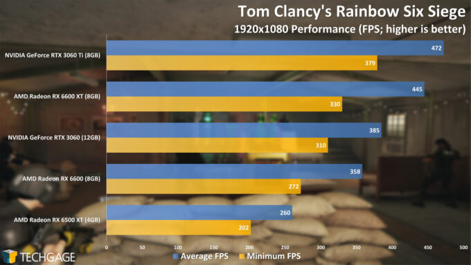 Tom Clancy's Rainbow Six Siege - AMD Radeon RX 6500 XT