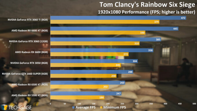 Tom Clancy's Rainbow Six Siege - NVIDIA GeForce RTX 3050 (1080p Performance)