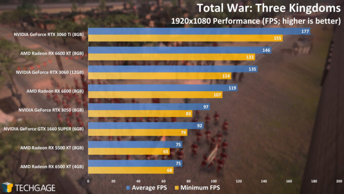 Total War Three Kingdoms - NVIDIA GeForce RTX 3050 (1080p Performance)