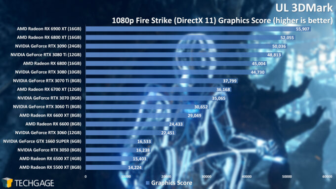 UL 3DMark - Fire Strike 1080p Graphics Score (NVIDIA GeForce RTX 3050)