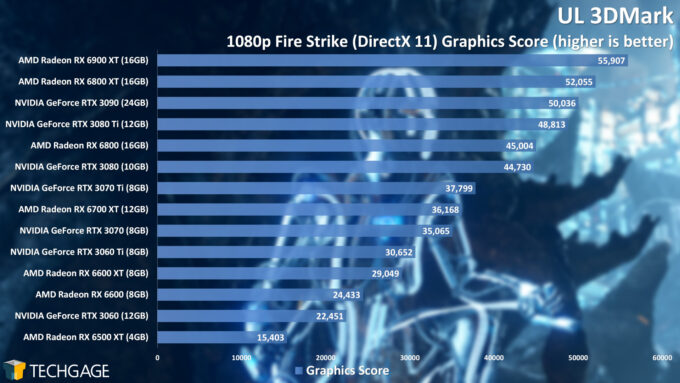 UL 3DMark - Fire Strike 1080p Graphics Score (Radeon RX 6500 XT)