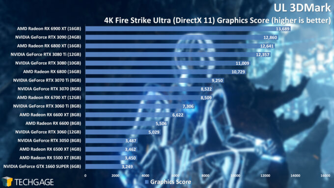 UL 3DMark - Fire Strike 4K Graphics Score (NVIDIA GeForce RTX 3050)