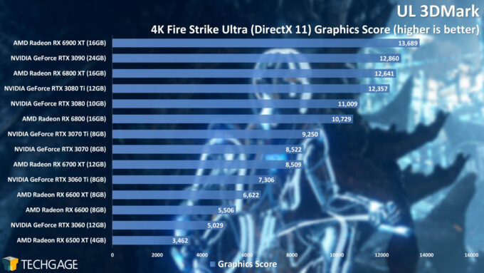 UL 3DMark - Fire Strike 4K Graphics Score (Radeon RX 6500 XT)