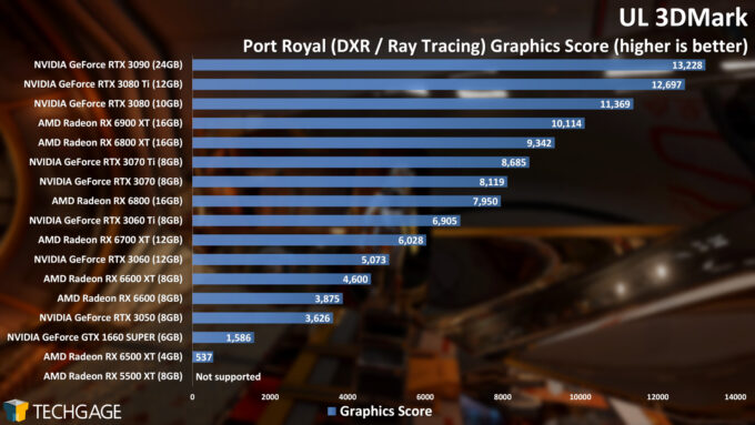 UL 3DMark - Port Royal Ray Tracing Score (NVIDIA GeForce RTX 3050)