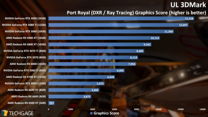 UL 3DMark - Port Royal Ray Tracing Score (Radeon RX 6500 XT)