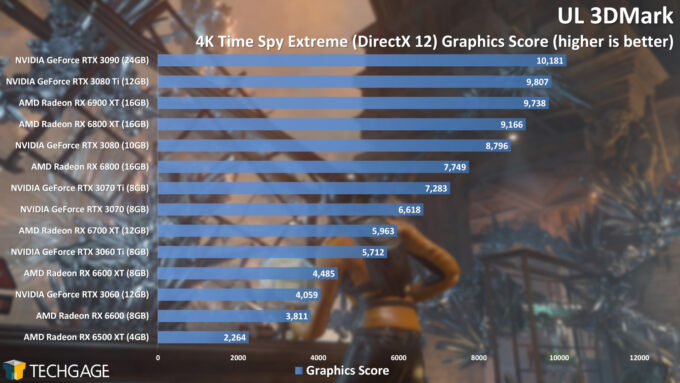 UL 3DMark - Time Spy 4K Graphics Score (Radeon RX 6500 XT)