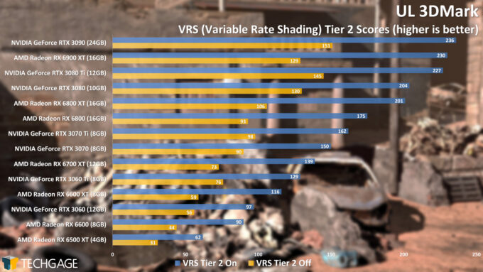 UL 3DMark - Variable Rate Shading Tier 2 Score (Radeon RX 6500 XT)