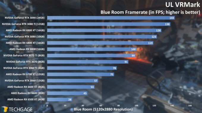 UL VRMark - Blue Room Frame Rate (Radeon RX 6500 XT)