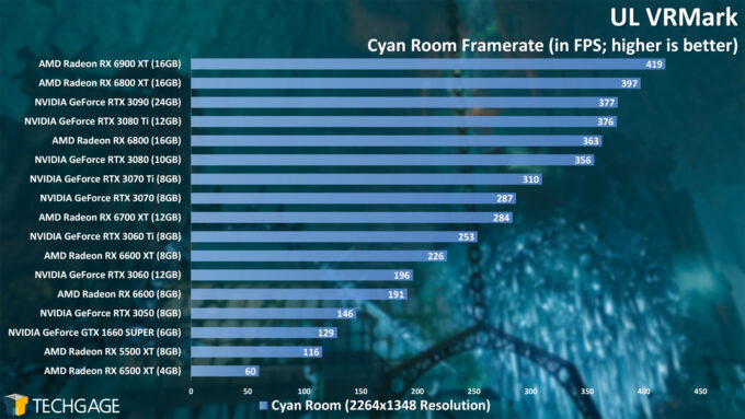 UL VRMark - Cyan Room Frame Rate (NVIDIA GeForce RTX 3050)